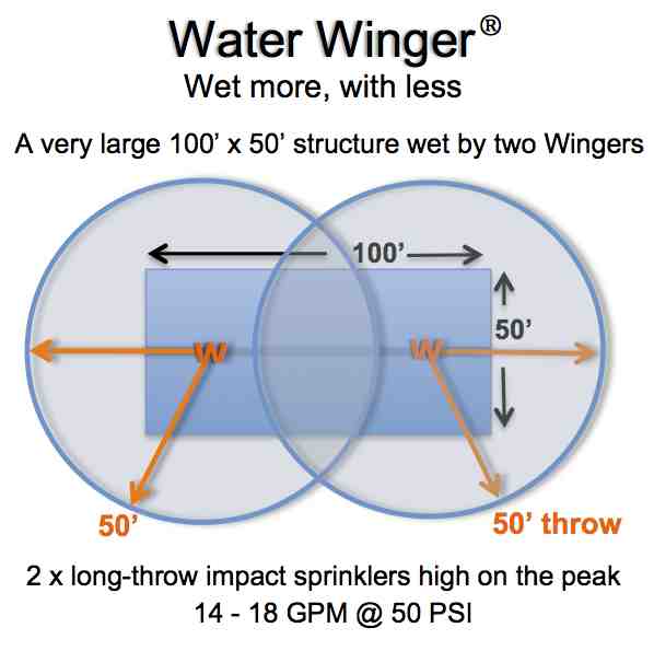 Illustrated overlapping coverage from two Water Wingers on a 100 by 50 foot roof