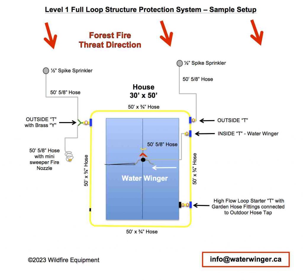 Sample Level 1 full-loop structure protection layout with one rooftop sprinkler and two ground sprinklers